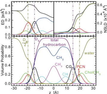 Figure 1: SDP model representation of a  diC18:1PC bilayer. The top left panel shows  electron densities, while the top right panel  depicts neutron scattering length densities of  the various component distributions, including  the total scattering densit