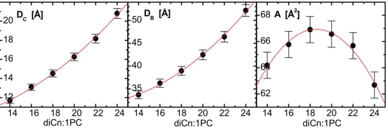 Figure 2 shows the dependency of the various structural parameters as a function of hydrocarbon  chain length
