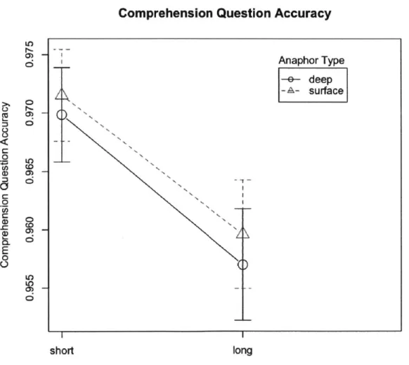 Figure  2:  Comprehension  question accuracy  collapsed across  coherence  condition  for the distance naturalness judgment study.