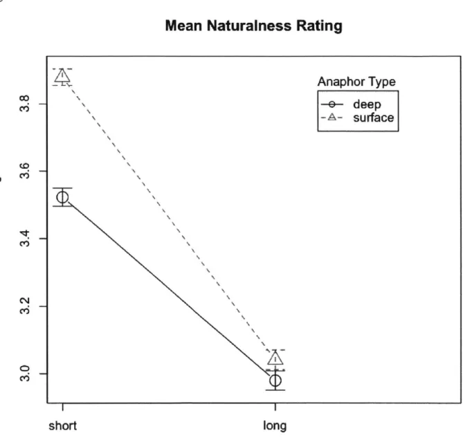 Figure  4:  Naturalness ratings  collapsed  across  coherence  condition for the distance naturalness judgment study.