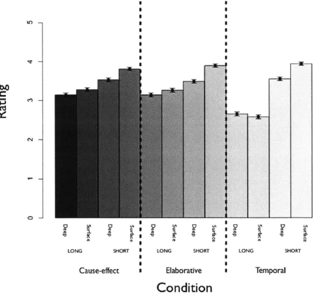 Figure  5:  Naturalness  ratings,  distinguishing  by coherence  condition, for the distance naturalness