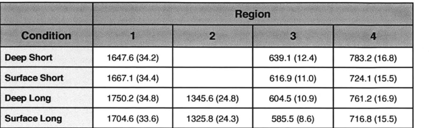 Table  2:  Raw reading times per region in the  distance reading time experiment.  Times  shown are in milliseconds