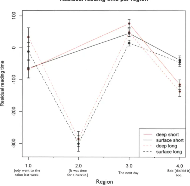 Figure  6:  Residual reading  time per region  for the  distance reading time  experiment