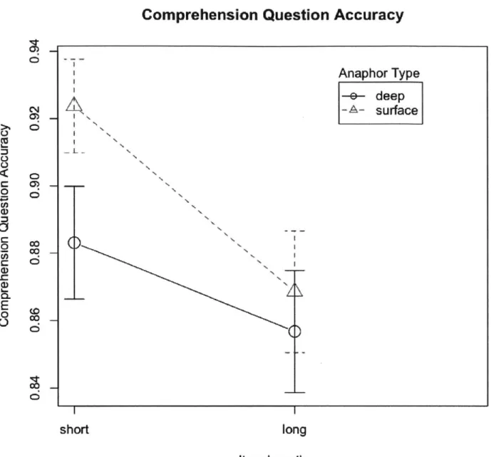 Figure  8: Comprehension  question  accuracy  for the distance reading time experiment.