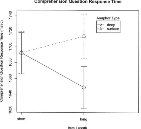 Figure 9:  Comprehension  question  response times  for the distance fMRI  experiment.