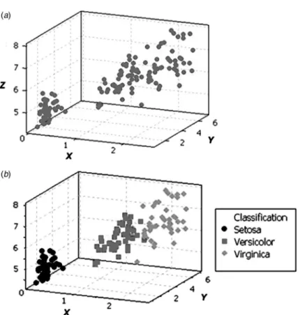 Figure 5.6 Unsupervised learning procedure of clustering: (a) before clustering (Iris dataset without class labels); (b) after clustering (three clusters: Setosa, Versicolor, and Virginica).