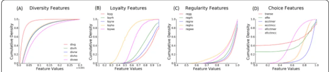Figure 1 Cumulative density functions of the STC features. Cumulative density functions of each feature belonging to each behavioral trait is shown and grouped together in a single graph