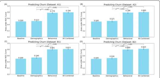 Figure 2 Area under ROC curve metric comparison of demographic features, STC features, and the combination of both feature sets for each of the data set versions