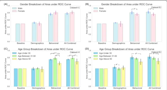 Figure 4 The breakdown of churn prediction performance based on gender and age groups