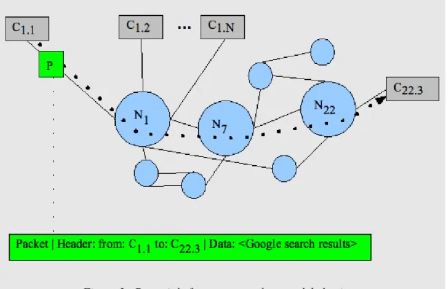 Figure 2.  Potentials for non-neutral network behaviour.