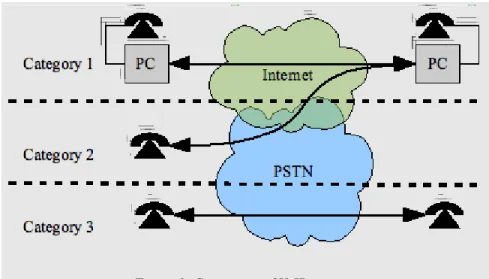 Figure 3. Categories of VoIP service.