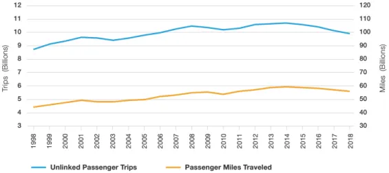 Figure 1-1: Yearly Public Transportation Ridership in the United States, 1998 - 2018 Source: 2020 APTA Fact Book