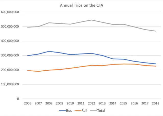 Figure 2-3: Count of Yearly Trips on CTA Source: Chicago Open Data Portal of transit ridership responses across the country.