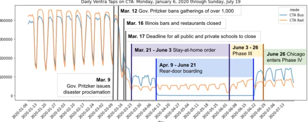 Figure 2-4: Daily Ventra Taps in 2020 with Key Dates from COVID-19 Management in Chicago