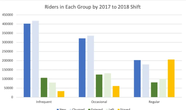 Figure 3-4: Number of Riders By Cluster Group and Observed Behavior Shift