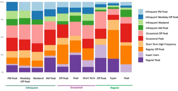 Figure 3-8: Percent of Non-New Riders in Each 2018 Cluster by 2017 Cluster