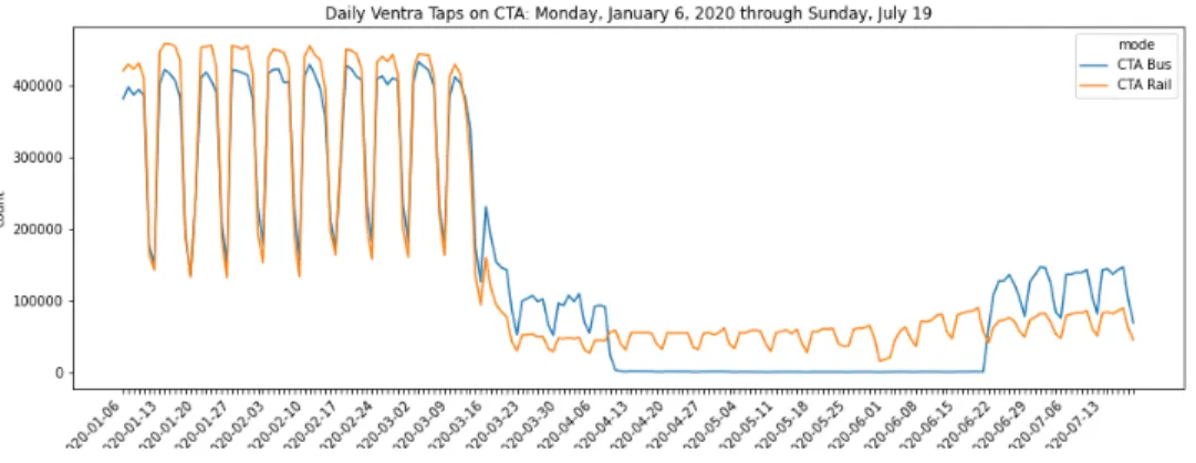 Figure 4-1: Daily Ventra Taps by Mode Since First Monday of 2020