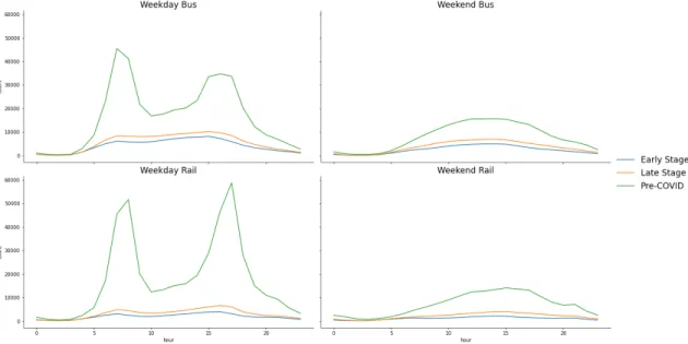Figure 4-2: Temporal Distribution of Daily Trips by Mode, Weekend/Weekday, and Time Period