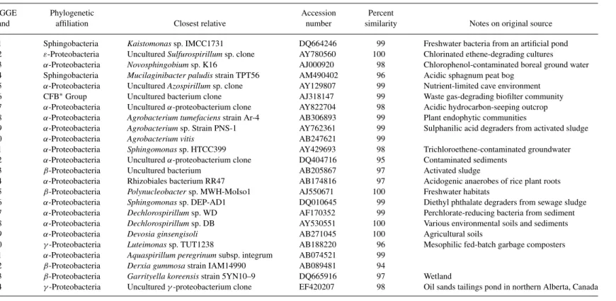Table 2 Phylogenetic affiliation of specific bulk water, rhizoplane and endophytic bacteria associated with cattails growing in naphthenic acids, based on 16S rRNA gene sequences reamplified from DGGE bands