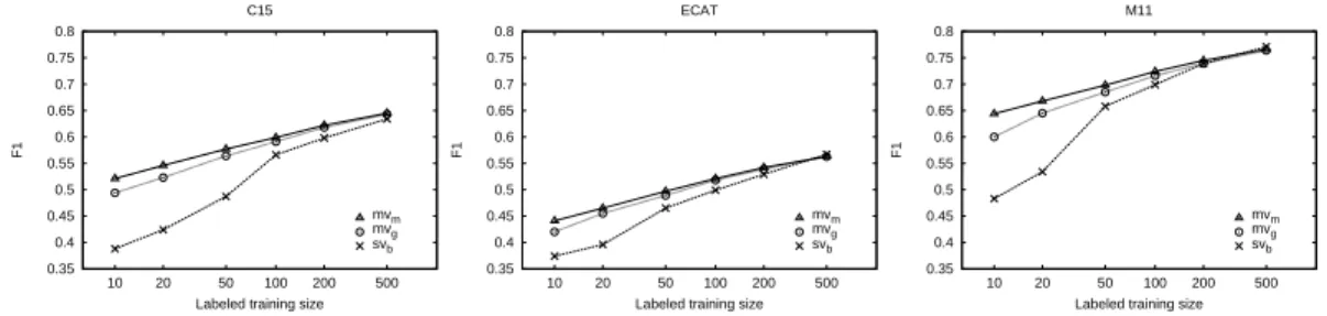 Figure 1: F 1 vs. size of the labeled training set for classes C15, ECAT and M11.