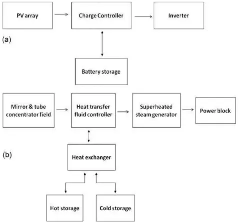 Figure 1. Simpliﬁed representation of a typical photovoltaic (a) and thermal (b) based solar power plants including energy storage.