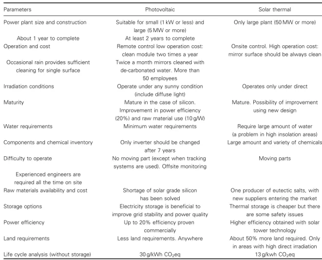 Table III. Summary of the main characteristics of PV and thermal options.
