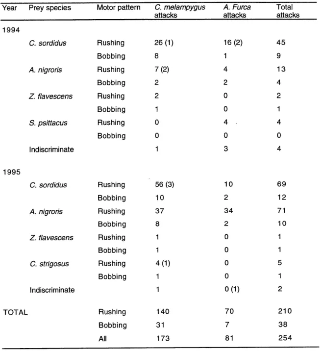 Table  1. Attacks  by  Caranx melampygus and Aphareusfurca on  different prey  species.