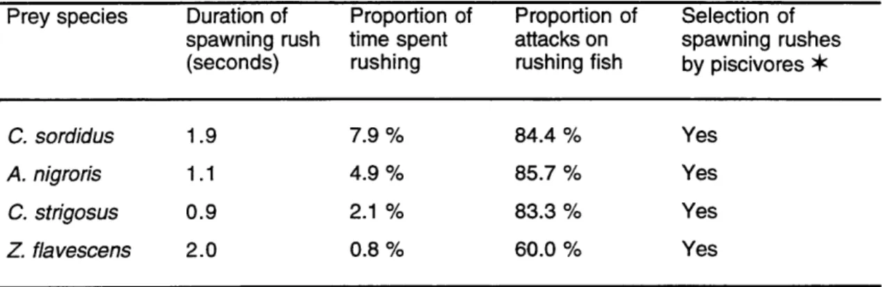 Table  2.  Results  for four prey fish species  on the duration  of individual  spawning rushes, the proportion  of time spent rushing up into the water  column and the proportion  of attacks by piscivores  directed  towards rushing  fishes