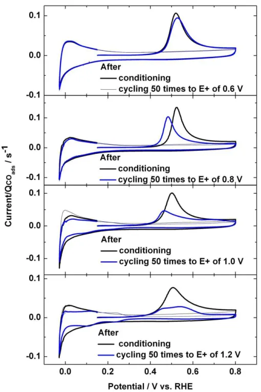 Fig. 4 CO ads  stripping voltammograms recorded at 10 mV s -1  for Pt 75 Ru 25  electrodes  cycled 50 times to different E+ values
