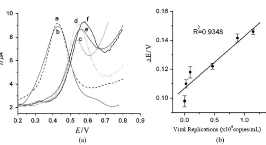Figure 4. (a) DPV of SWCNT=AuNP modiﬁed screen printed gold electrodes modiﬁed with the Fc-pepstatin conjugate in (a) the assay buffer, and in the presence of serum samples of HIV-1 infected blood with different replication stages of the virus; at (b) 0; (