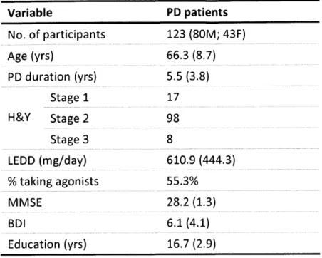 Table  2.1  Characteristics  of PD  patients  who completed  the  Stop Signal Task Variable  PD  patients No