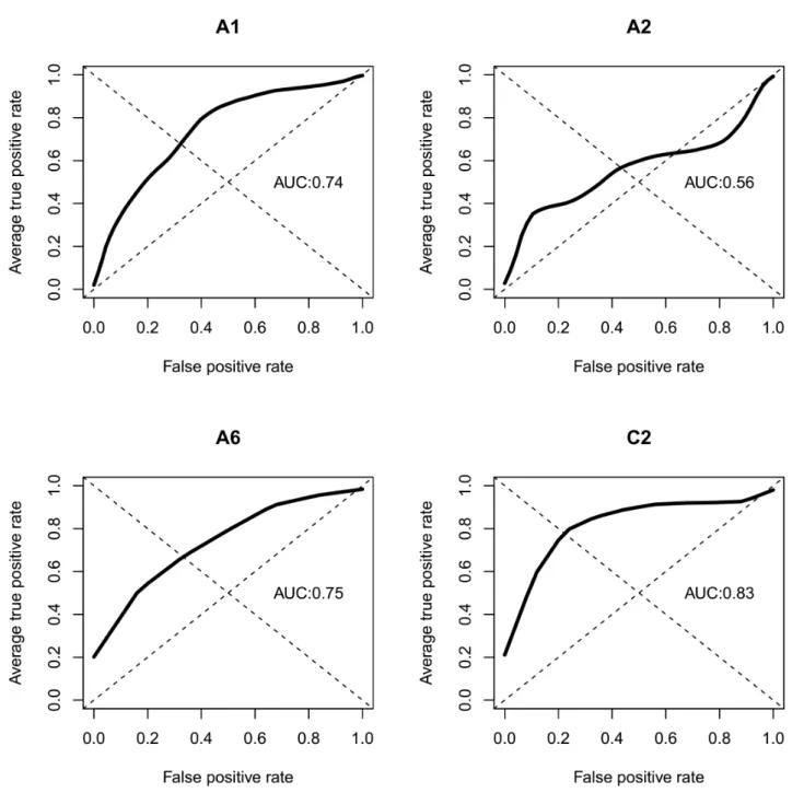 Figure 1.  Receiver operating characteristic curves (ROC) and area under the curve (AUC).