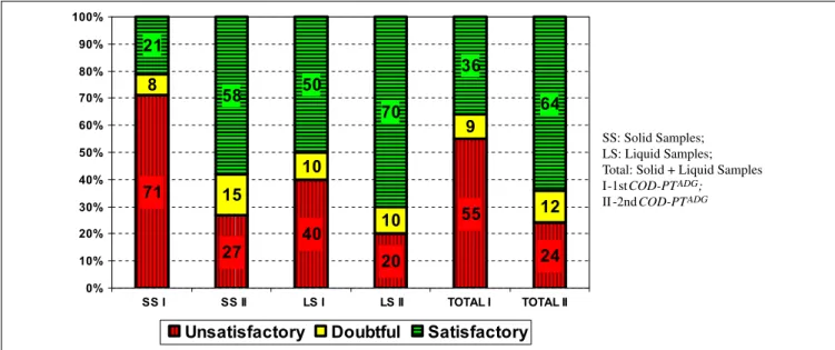 Figure 2. Comparison of z-score performance in 1 st and 2 nd COD-PT.