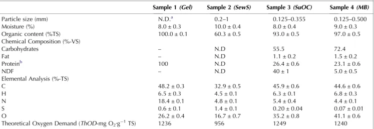 Table 2. Summary of analytical procedures utilized by participating laboratories in 2 nd COD-PT ADG