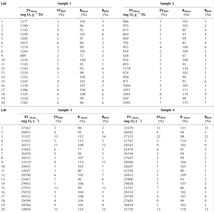 Table 4. Summary of the data reported by participating laboratories in 2 nd COD-PT ADG