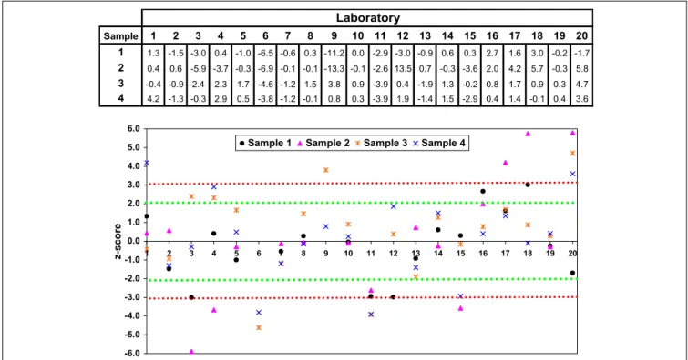 Table 3 summarizes the results obtained in the statistical analysis of homogeneity data, which show that  sub-strates selected as samples passed the statistical  homo-geneity tests, so they were considered homogeneous enough and suitable to be used in the 