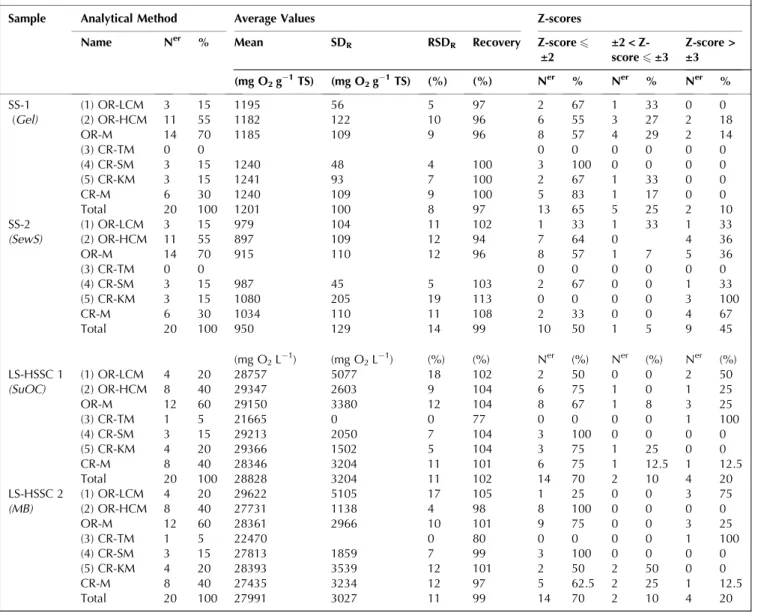 Fig. 1 shows an overview of all the z-scores calculated from the data reported by the participant laboratories for the four samples selected