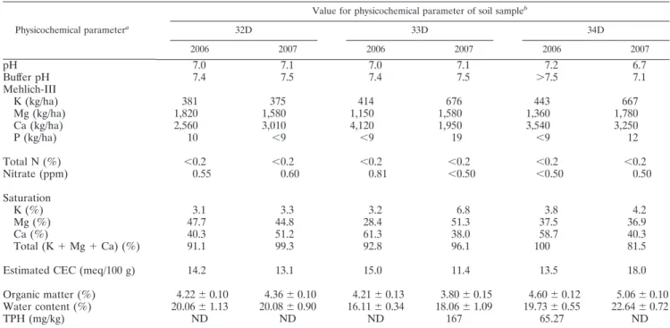 TABLE 2. Physicochemical parameters of soil samples 32D, 33D, and 34D from Eureka, collected in 2006 and 2007