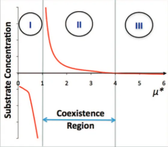 Figure 2. Predicted concentration of anodophilic and methanogenic populations as a function of R ext .