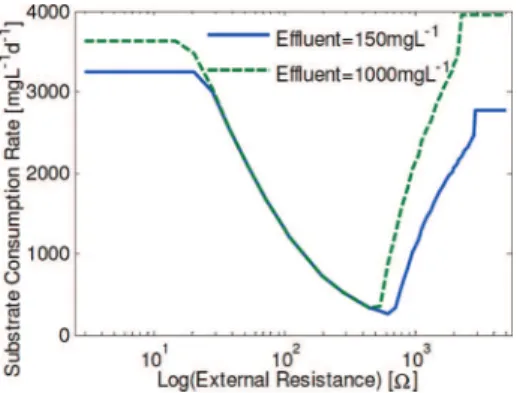 Figure 4. Steady-state substrate consumption rate for MFC colonized by either anodophils (R ext ) 10 Ω ), both populations (R ext ) 1000 Ω ), or methanogens (R ext ) 5000 Ω )