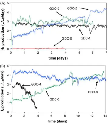 Fig. 1. Volumetric hydrogen production rates observed in (A) GDC-0, GDC-1, GDC-2, GDC-5 and (B) GDC-3, GDC-4, GDC-6 cathode tests
