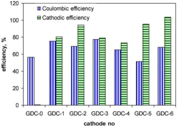 Fig. 3. Estimated H 2 yield at an applied voltage of 1 V for cathodes tested.