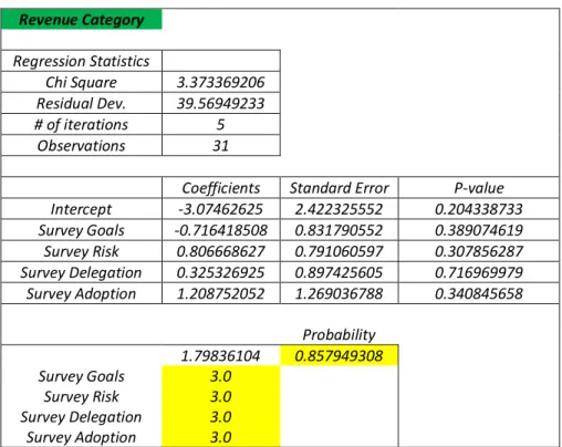 Table 11. Logistic regression output for revenue growth target variable  Revenue Category                 Regression Statistics        Chi Square  3.373369206     Residual Dev