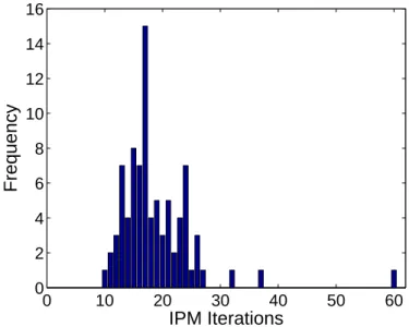 Figure 1: Histogram of IPM Iterations taken by SDPT3-3.1 for 85 Problems in the SDPLIB Suite