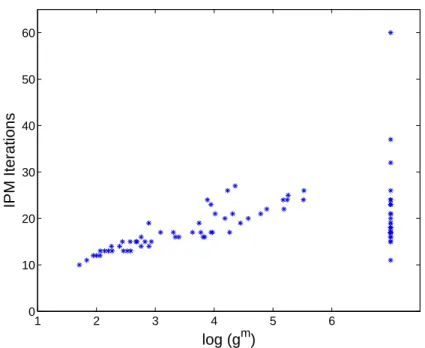 Figure 2: Scatter Plot of IPM iterations and log(g m ) for 85 problems in the SDPLIB Suite.