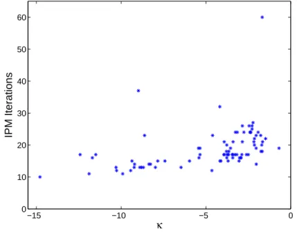 Table 7 in the Appendix contains the IPM iterations obtained by SDPT3-aug for the 85 problems in the SDPLIB suite