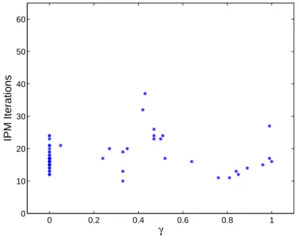 Figure 5 shows a scatter plot of the number of IPM iterations taken by SDPT3-aug and γ for 68 problems in the SDPLIB suite