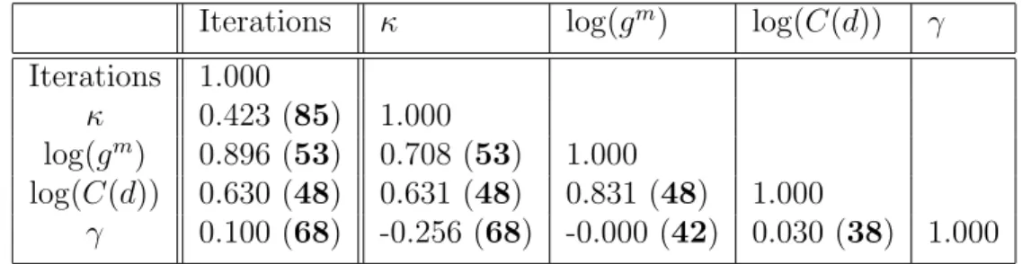 Table 4: Summary Correlation Values for all Measures (with Number of Problem In- In-stances in Boldface)