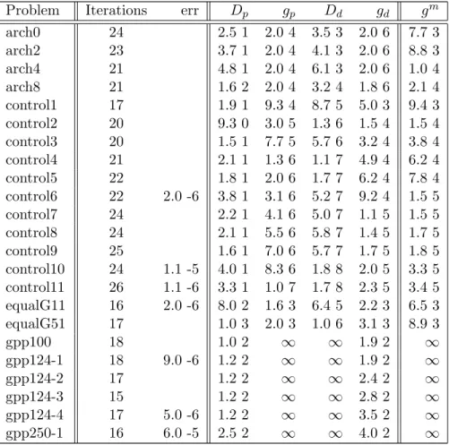 Table 5: Aggregate Geometry Measure g m and IPM iteration counts obtained by SDPT3-3.1 for the SDPLIB Suite