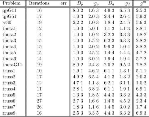 Table 6: Condition Measure C(d) Computation for the SD- SD-PLIB Suite